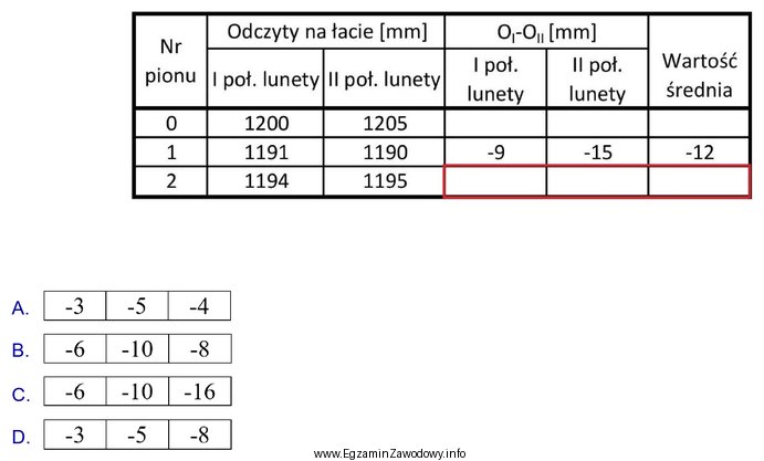 We fragmencie dziennika pomiaru wychylenia budynku metodą rzutowania, w pola 