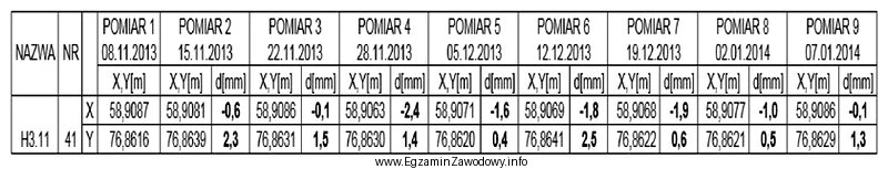 Na podstawie wyników pomiaru przemieszczeń punktu kontrolowanego nr 41 oblicz, 