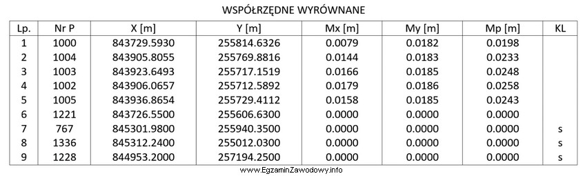 Na podstawie przedstawionego raportu z wyrównania współrzę