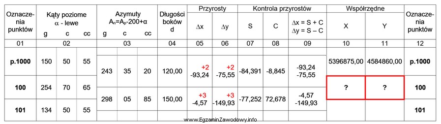 Na podstawie przedstawionego fragmentu dziennika ciągu poligonowego oblicz wspó