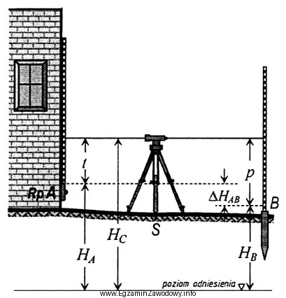 Na ilustracji przedstawiono schemat przeniesienia wysokości z reperu A 