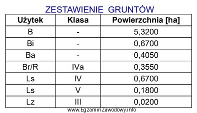 Na podstawie danych zawartych w tabeli oblicz całkowitą powierzchnię 