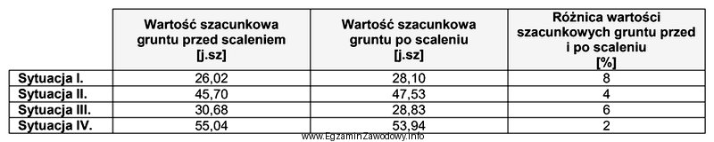 Na podstawie danych zamieszczonych w tabeli określ, w któ