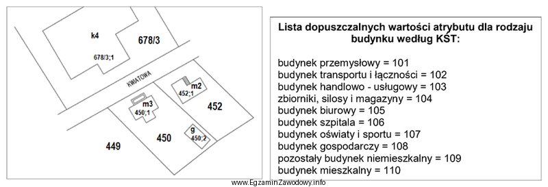 Na podstawie przedstawionego fragmentu mapy ewidencyjnej oraz listy dopuszczalnych wartoś