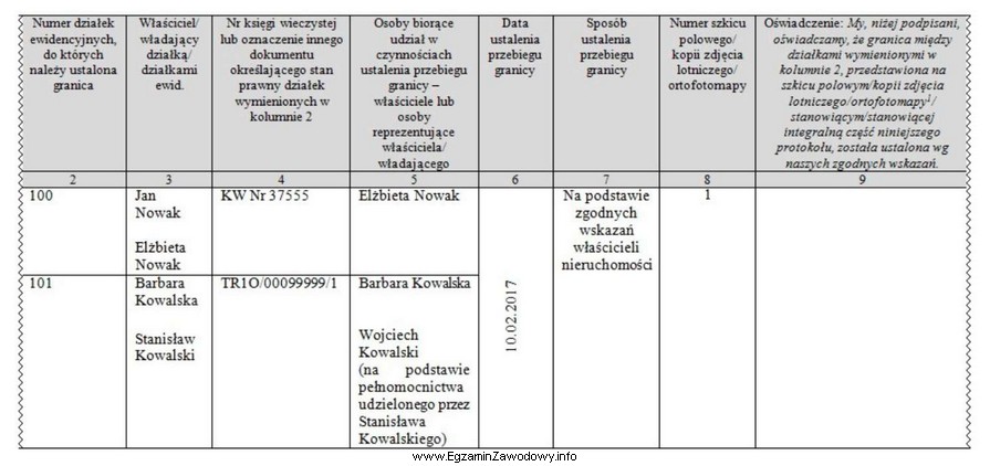 Podczas ustalenia przebiegu granic sporządzono protokół ustalenia granic, 