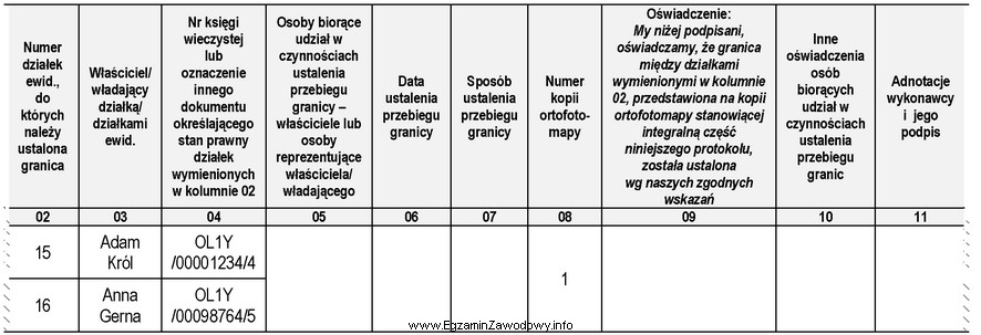 Podczas ustalenia przebiegu granic na gruncie stawił się Adam Kró