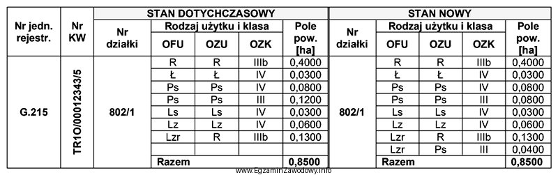 Na podstawie zamieszczonego Wykazu zmian danych ewidencyjnych określ cał