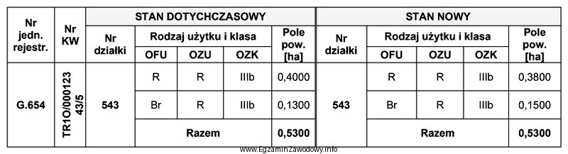 Na działce z zabudową siedliskową wybudowano kolejny budynek gospodarczy. 