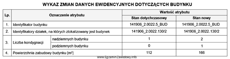 Na podstawie zamieszczonego fragmentu Wykazu zmian danych ewidencyjnych dotyczących 