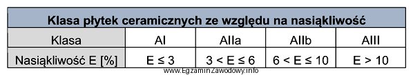 Zgodnie z informacjami podanymi w tabeli płytki ceramiczne o 