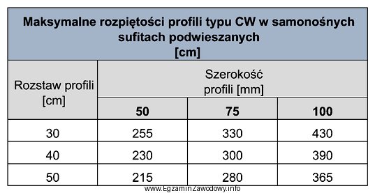 Na podstawie danych zawartych w tabeli wskaż dopuszczalną rozpiętoś