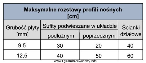 Na podstawie danych zawartych w tabeli wskaż maksymalny rozstaw profili 