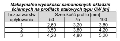 Odczytaj z tabeli maksymalną wysokość okładziny ściennej 