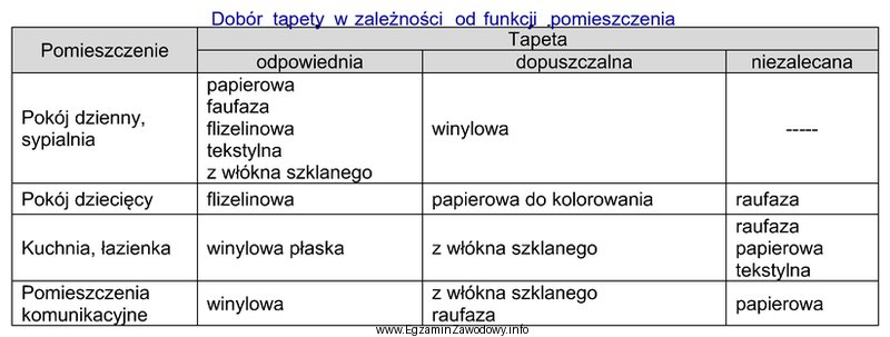 Odczytaj z tabeli, która tapeta jest niezalecana do kuchni.