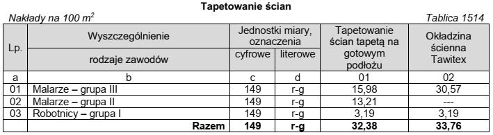 Odczytaj z tablicy, ile roboczogodzin pracy robotników potrzeba do 