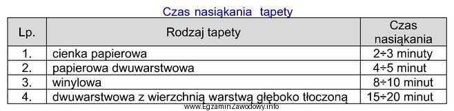 Na podstawie danych z tabeli określ, na jaki czas 