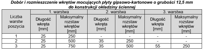 Zgodnie z danymi w tabeli, podczas wykonywania okładziny z 