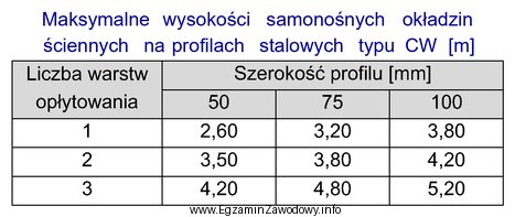 Odczytaj z tabeli maksymalną wysokość okładziny ściennej 