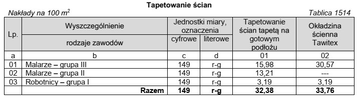 Odczytaj z tablicy, ile roboczogodzin pracy robotników potrzeba do 