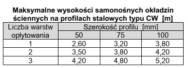 Na podstawie tabeli określ maksymalną wysokość samonośnej 