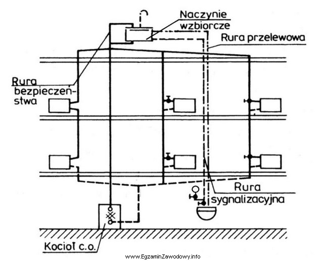 Na rysunku przedstawiono schemat instalacji ogrzewania grawitacyjnego