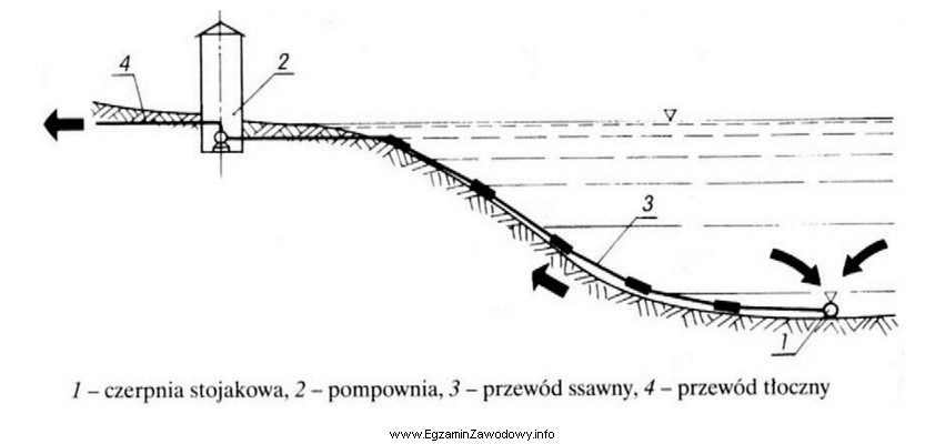 Na rysunku przedstawiono ujęcie wód