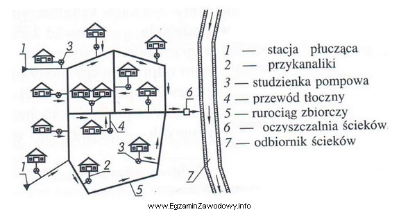 Na rysunku przedstawiono sieć kanalizacyjną