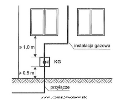 Symbolem KG na rysunku przyłącza gazowego oznaczono