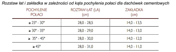 Na podstawie danych zawartych w tabeli określ maksymalny rozstaw 