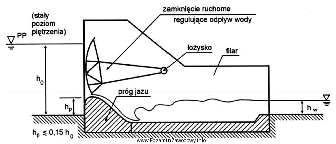 Na rysunku przedstawiono schemat zamknięcia jazu ruchomego