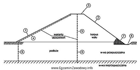 Na przekroju wału przeciwpowodziowego cyfrą 2 oznaczono