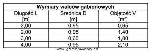 Na podstawie danych w tabeli określ objętość 