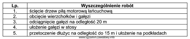 W tabeli przedstawiono kolejność robót wykonanych podczas ś