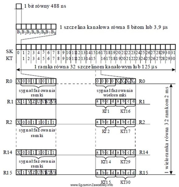 Ramka przedstawiona na rysunku odpowiada transmisji danych w standardzie