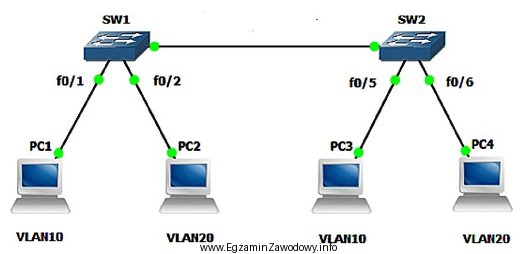 W sieci, której schemat przedstawiono na rysunku, komputer PC1 