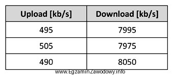 Podczas uruchamiania usługi ADSL 8/0,5 u abonenta zostały wykonane 