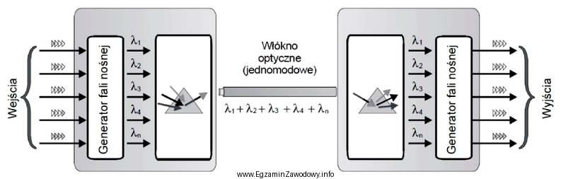 Która technika zwielokrotnienia kanałów transmisyjnych przedstawiona został