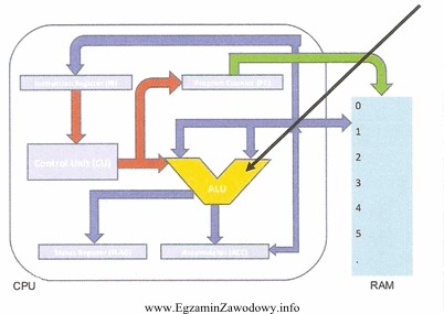 Na schemacie mikroprocesora wskazany strzałką blok jest odpowiedzialny za