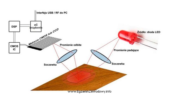 Przedstawiony schemat obrazuje zasadę działania