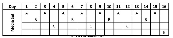 Przedstawiona na diagramie strategia zapisu kopii zapasowych na nośnikach 