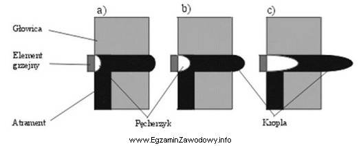 Rysunek obrazuje zasadę działania drukarki