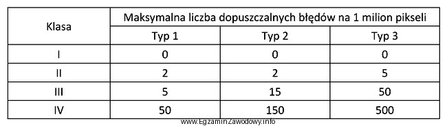 Producent matrycy LCD zadeklarował jej zgodność z klasą II 