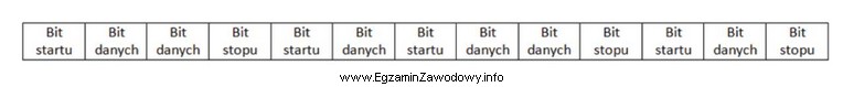 Jaki rodzaj transmisji danych przesyłanych przez interfejs komputera osobistego 