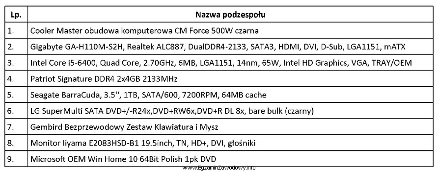 Przedstawiony zestaw komputerowy jest niekompletny. Który element <u><strong>