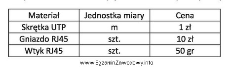 Do wykonania sieci komputerowej w pomieszczeniu wykorzystano 25 metrów skrę