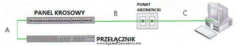 Zgodnie z normą PN-EN 50174 dopuszczalna łączna długoś