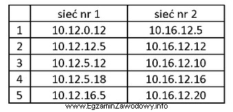 Którą maskę sieci należy zastosować dla sieci nr 1 