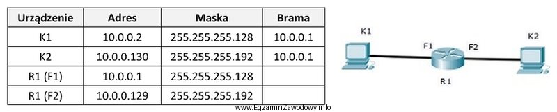 Komputery K1 i K2 nie mogą się komunikować. Adresacja urzą