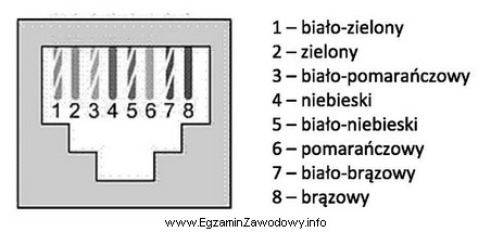 Który rodzaj standardu zakończenia przewodu okablowania strukturalnego przedstawia 