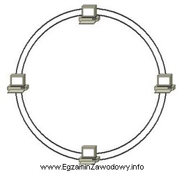 Która z topologii fizycznych sieci komputerowej jest przedstawiona na 